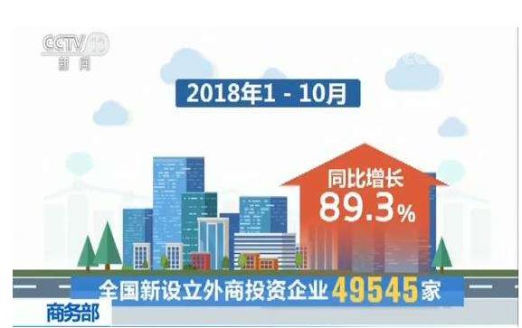 今年1—10月，全國新設(shè)立外商投資企業(yè)49545家，實(shí)際使用外資7011.6億元