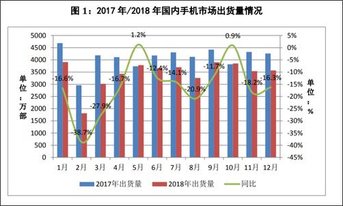 2018年全年，國內(nèi)手機市場總體出貨量4.14億部，同比下降15.6%，國產(chǎn)品牌手機出貨量3218.3萬部，同比下降9.6%??
