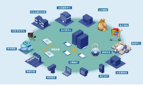 智慧社區(qū)是新形勢下社會管理創(chuàng)新的一種新模式，但也同時存在著問題??