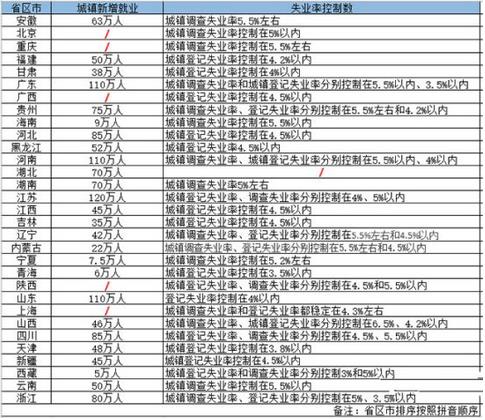 2019年各省區(qū)市設(shè)定的城鎮(zhèn)新增就業(yè)目標(biāo)江蘇省最高，為120萬人，廣東、河南、山東緊隨其后