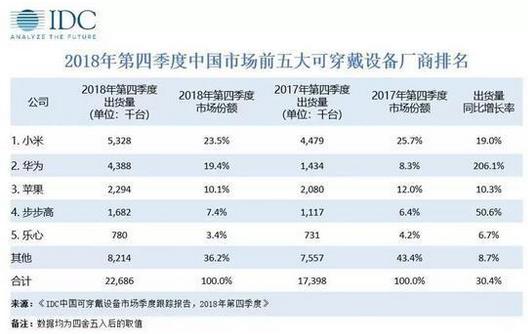 2018年第四季度中國(guó)可穿戴設(shè)備市場(chǎng)出貨量為2269萬(wàn)臺(tái)，蘋(píng)果持續(xù)引領(lǐng)穿戴市場(chǎng)