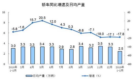 2019年1-2月份，規(guī)模以上工業(yè)增加值同比實(shí)際增長(zhǎng)5.3%