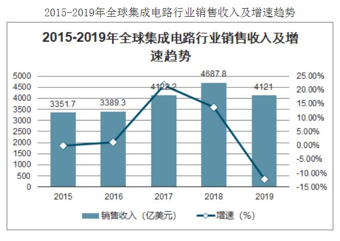2020年中國(guó)集成電路行業(yè)現(xiàn)狀、進(jìn)出口情況及集成電路發(fā)展前景分析