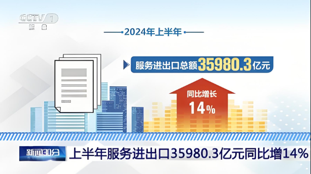 2024年上半年，服務(wù)進(jìn)出口總額35980.3億元