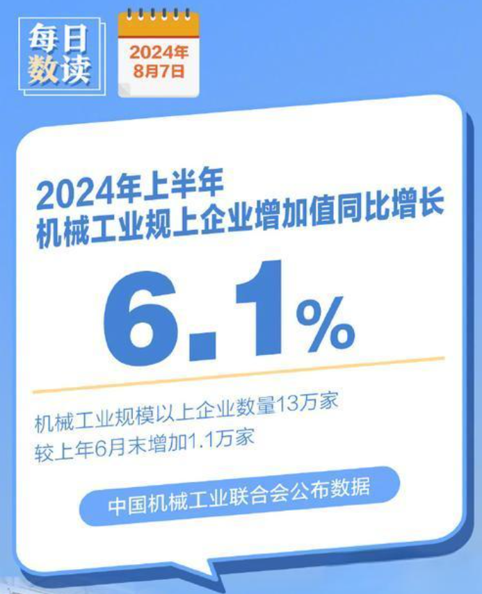 2024年上半年，機(jī)械工業(yè)規(guī)模以上企業(yè)增加值同比增長(zhǎng)6.1%