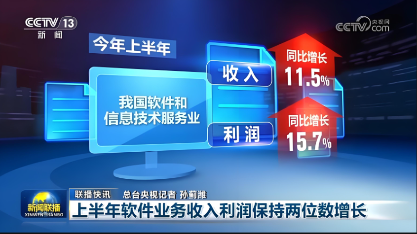 上半年，我國軟件業(yè)務(wù)收入62350億元，同比增長11.5%，利潤總額7347億元，同比增長15.7%