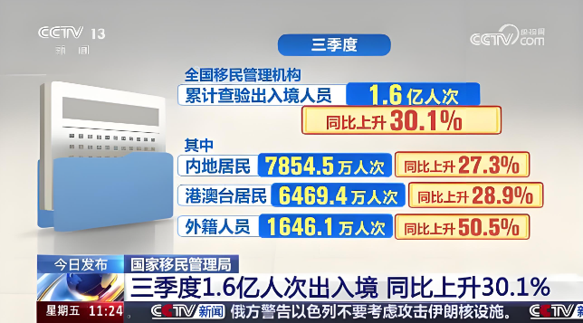 三季度，我國移民管理機(jī)構(gòu)累計(jì)查驗(yàn)出入境人員1.6億人次，同比上升30.1%