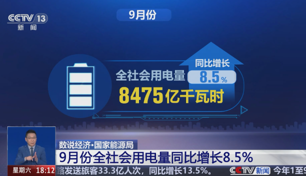 9月份，全社會(huì)用電量8475億千瓦時(shí)，同比增長(zhǎng)8.5%