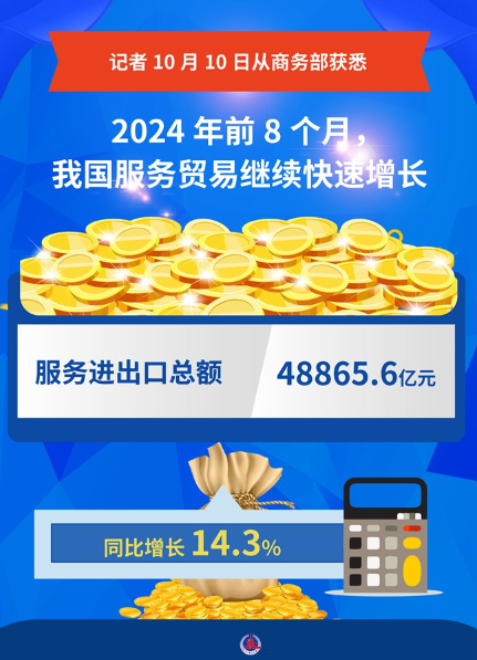 2024年前8個(gè)月，中國服務(wù)進(jìn)出口總額48865.6億元，同比增長14.3%
