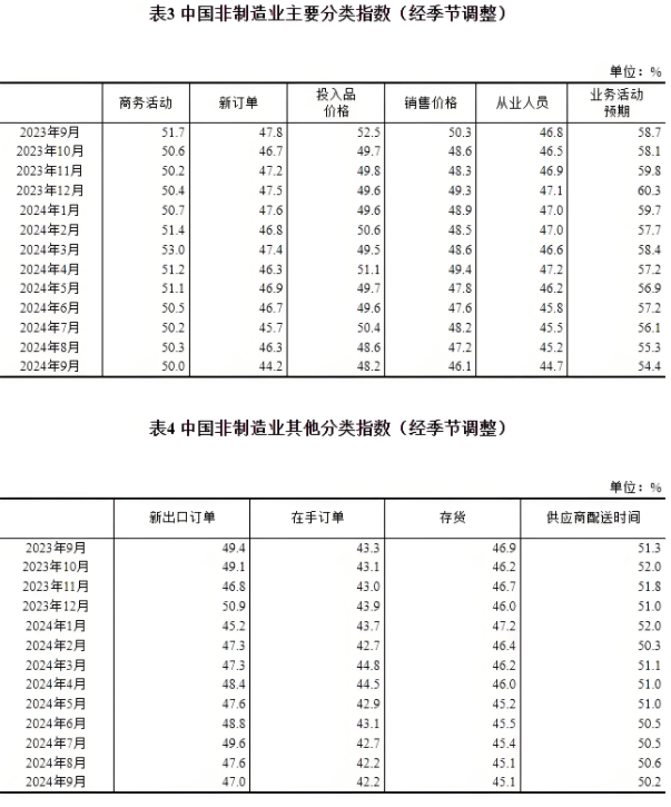 9月份，我國(guó)制造業(yè)采購(gòu)經(jīng)理指數(shù)為49.8%，非制造業(yè)商務(wù)活動(dòng)指數(shù)為50.0%，綜合PMI產(chǎn)出指數(shù)為50.4%