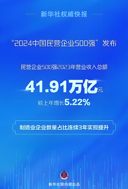 2023年，民營企業(yè)500強營業(yè)收入總額41.91萬億元，戶均838.22億元
